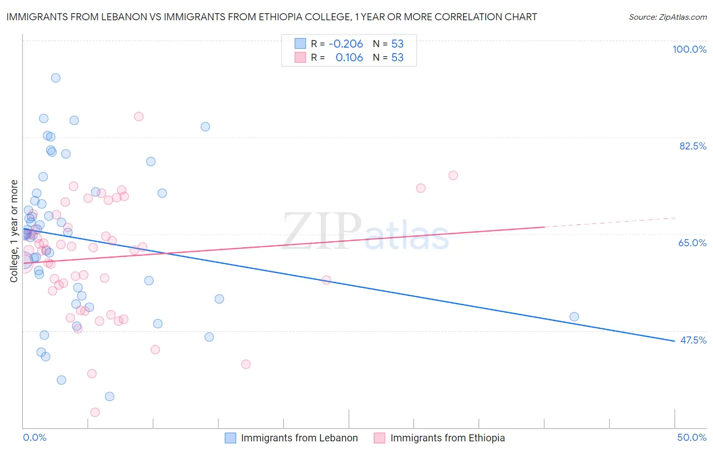 Immigrants from Lebanon vs Immigrants from Ethiopia College, 1 year or more
