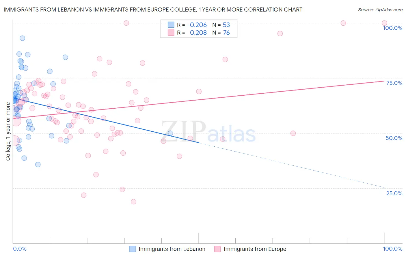 Immigrants from Lebanon vs Immigrants from Europe College, 1 year or more