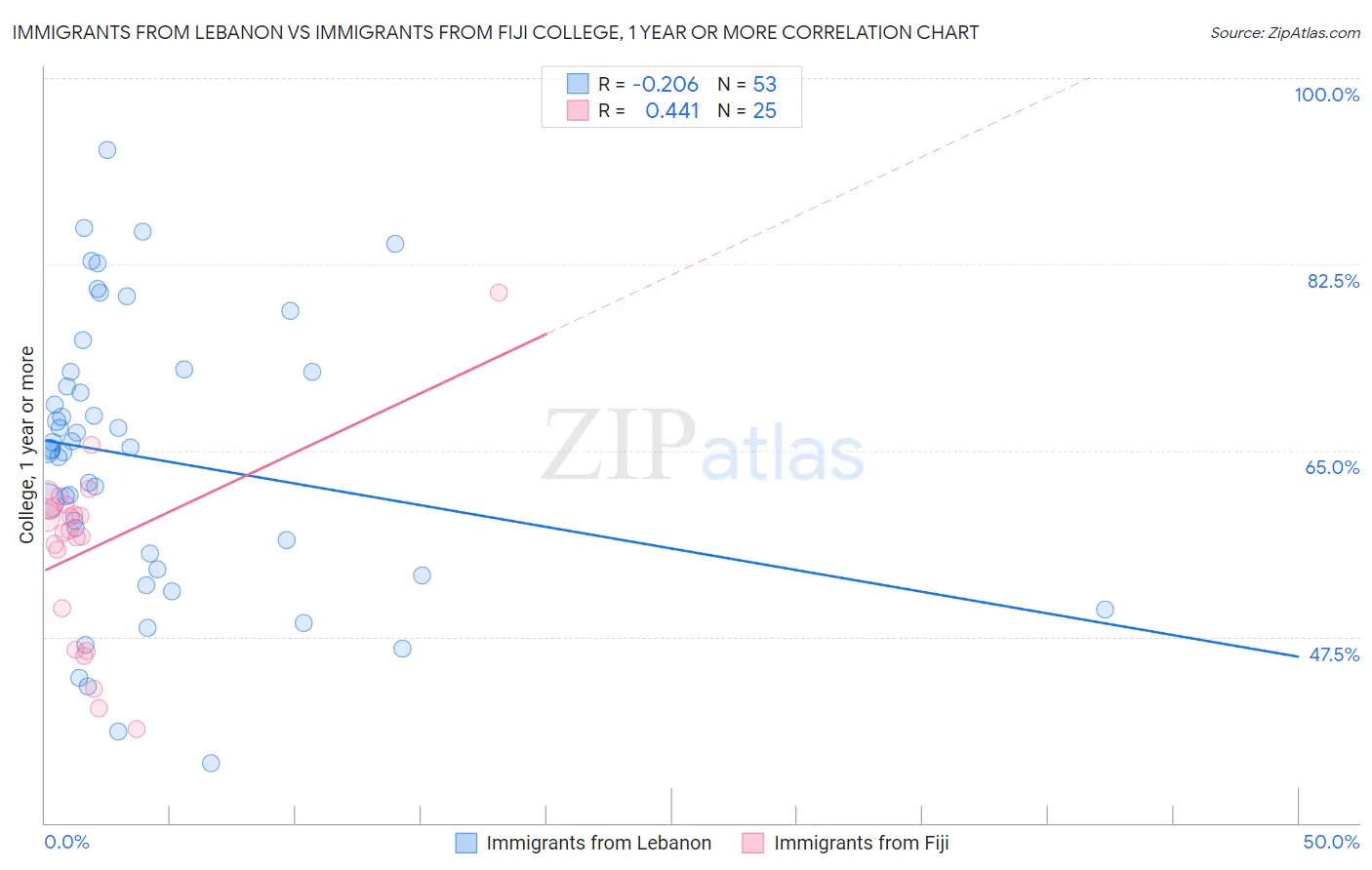 Immigrants from Lebanon vs Immigrants from Fiji College, 1 year or more