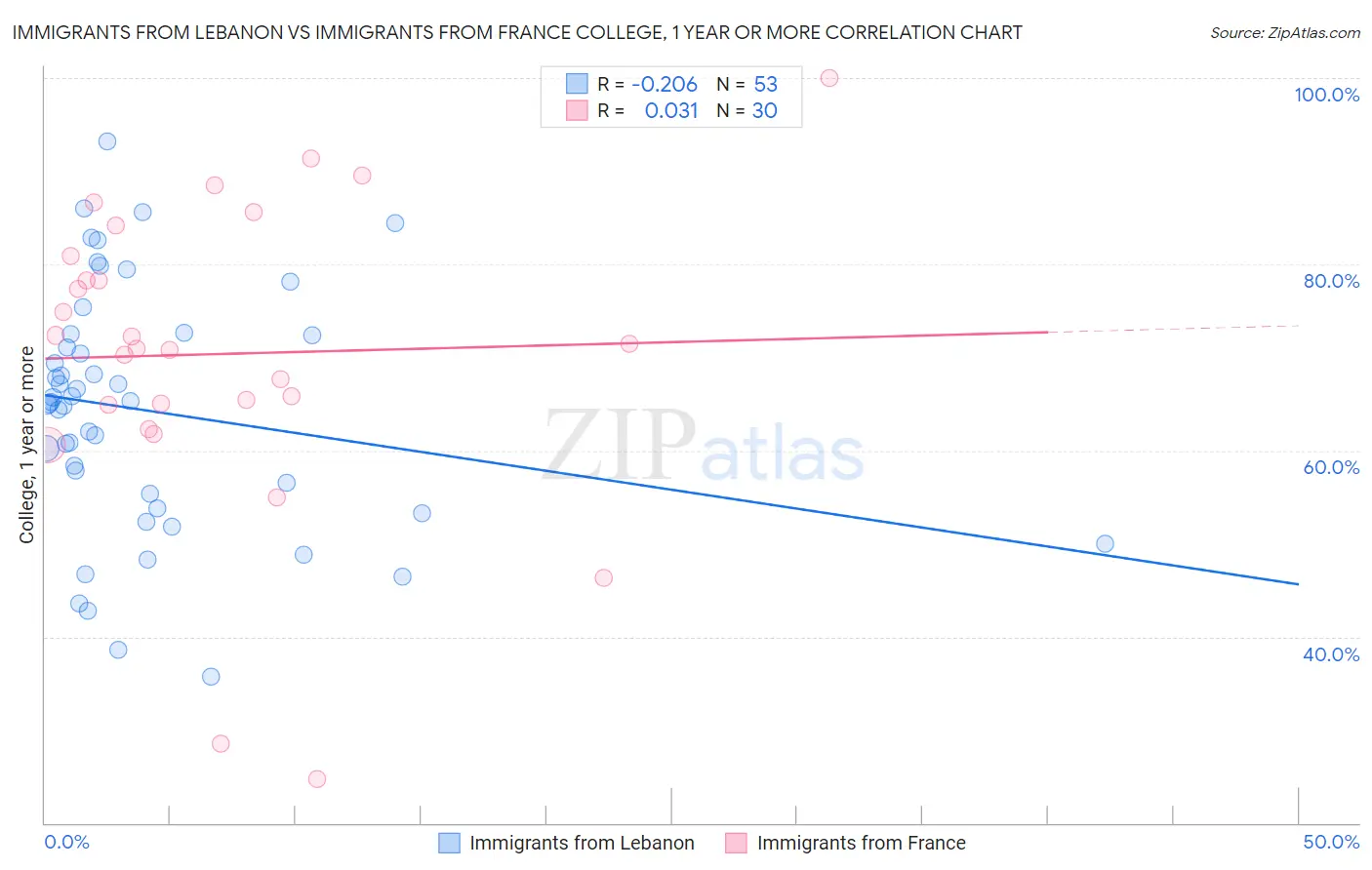 Immigrants from Lebanon vs Immigrants from France College, 1 year or more
