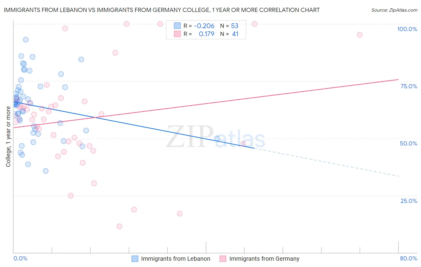 Immigrants from Lebanon vs Immigrants from Germany College, 1 year or more