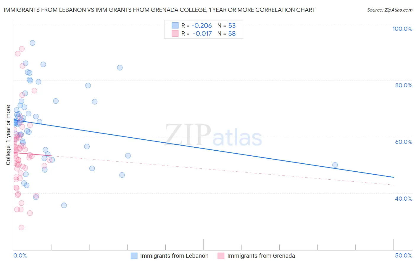 Immigrants from Lebanon vs Immigrants from Grenada College, 1 year or more