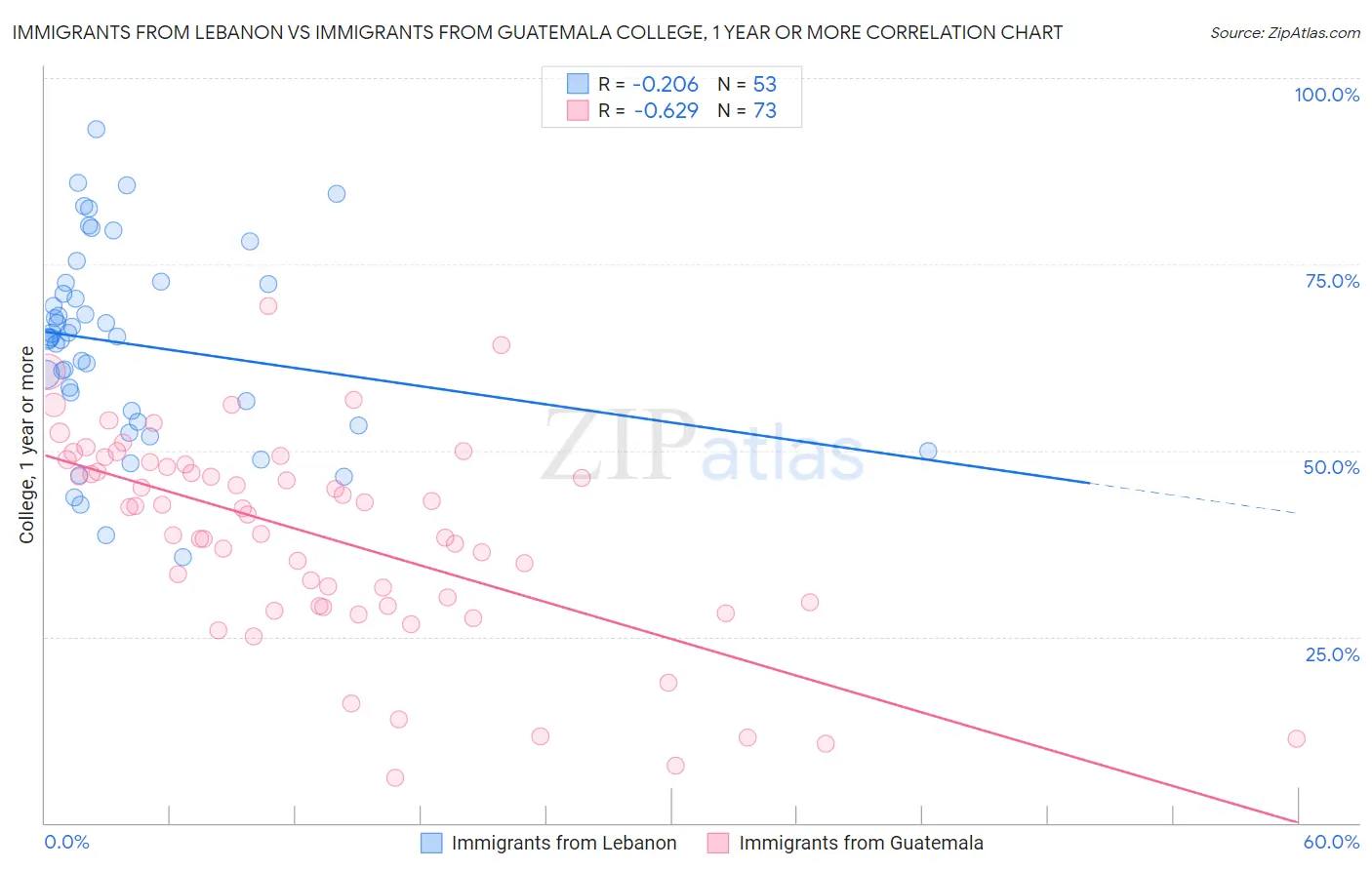 Immigrants from Lebanon vs Immigrants from Guatemala College, 1 year or more