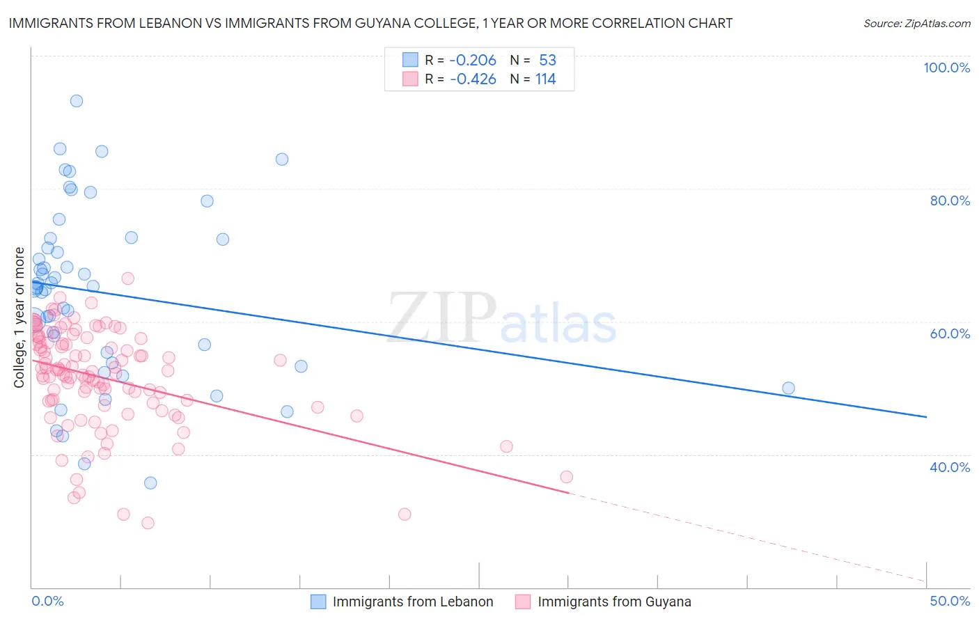 Immigrants from Lebanon vs Immigrants from Guyana College, 1 year or more