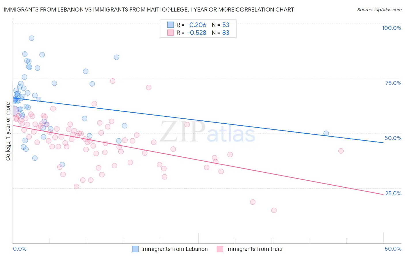 Immigrants from Lebanon vs Immigrants from Haiti College, 1 year or more