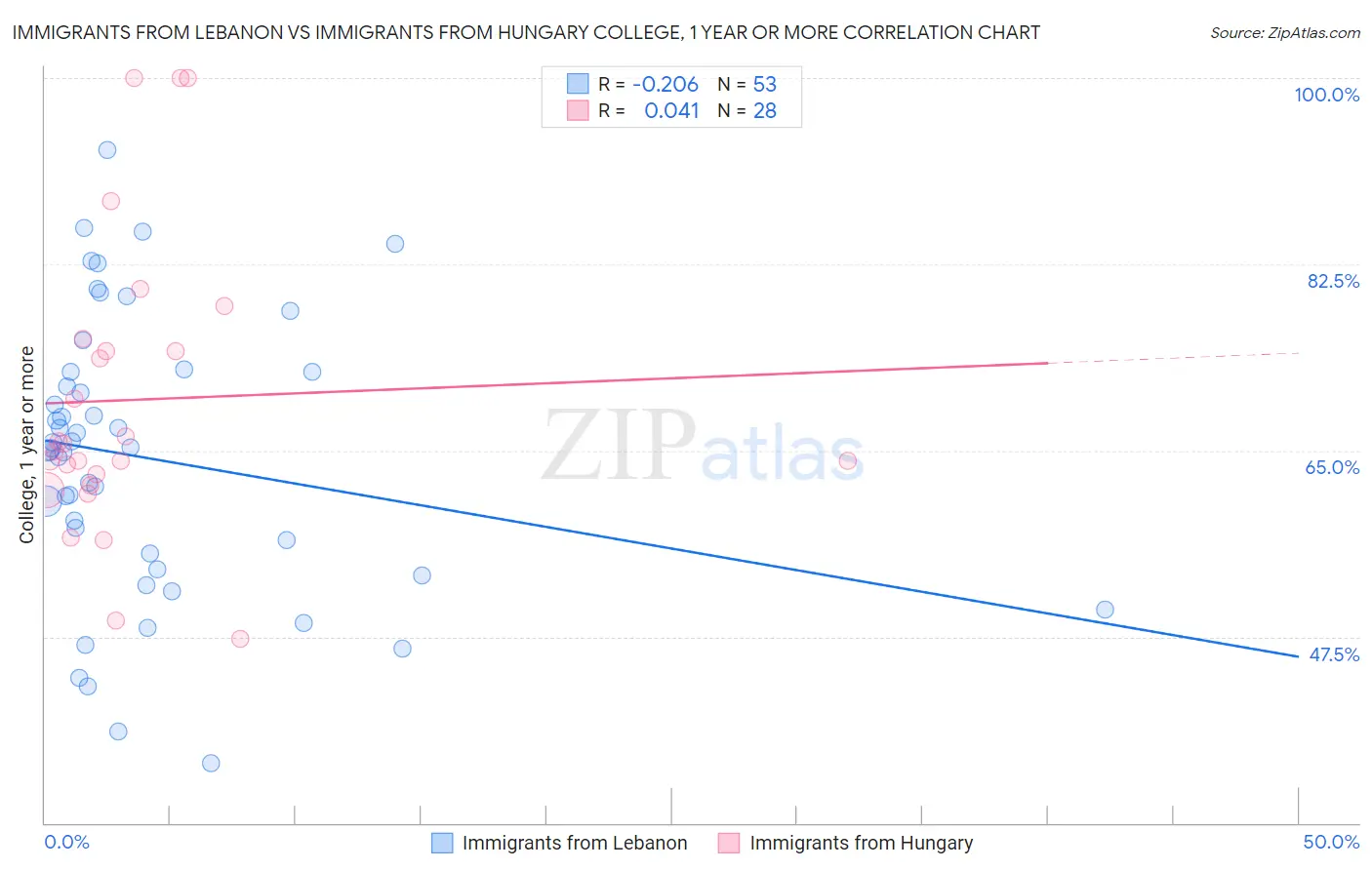 Immigrants from Lebanon vs Immigrants from Hungary College, 1 year or more