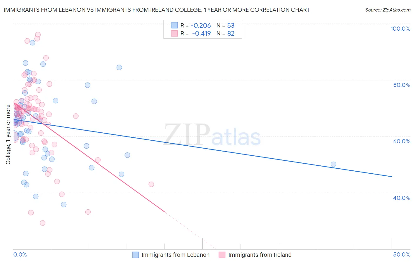 Immigrants from Lebanon vs Immigrants from Ireland College, 1 year or more