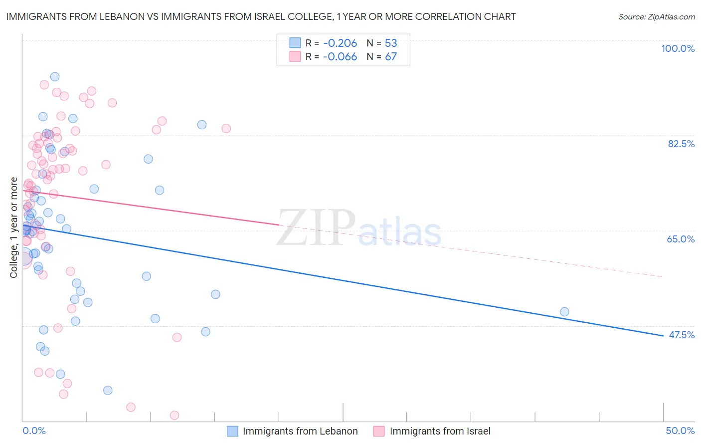 Immigrants from Lebanon vs Immigrants from Israel College, 1 year or more