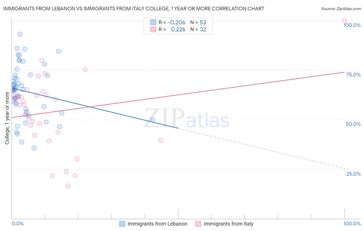 Immigrants from Lebanon vs Immigrants from Italy College, 1 year or more