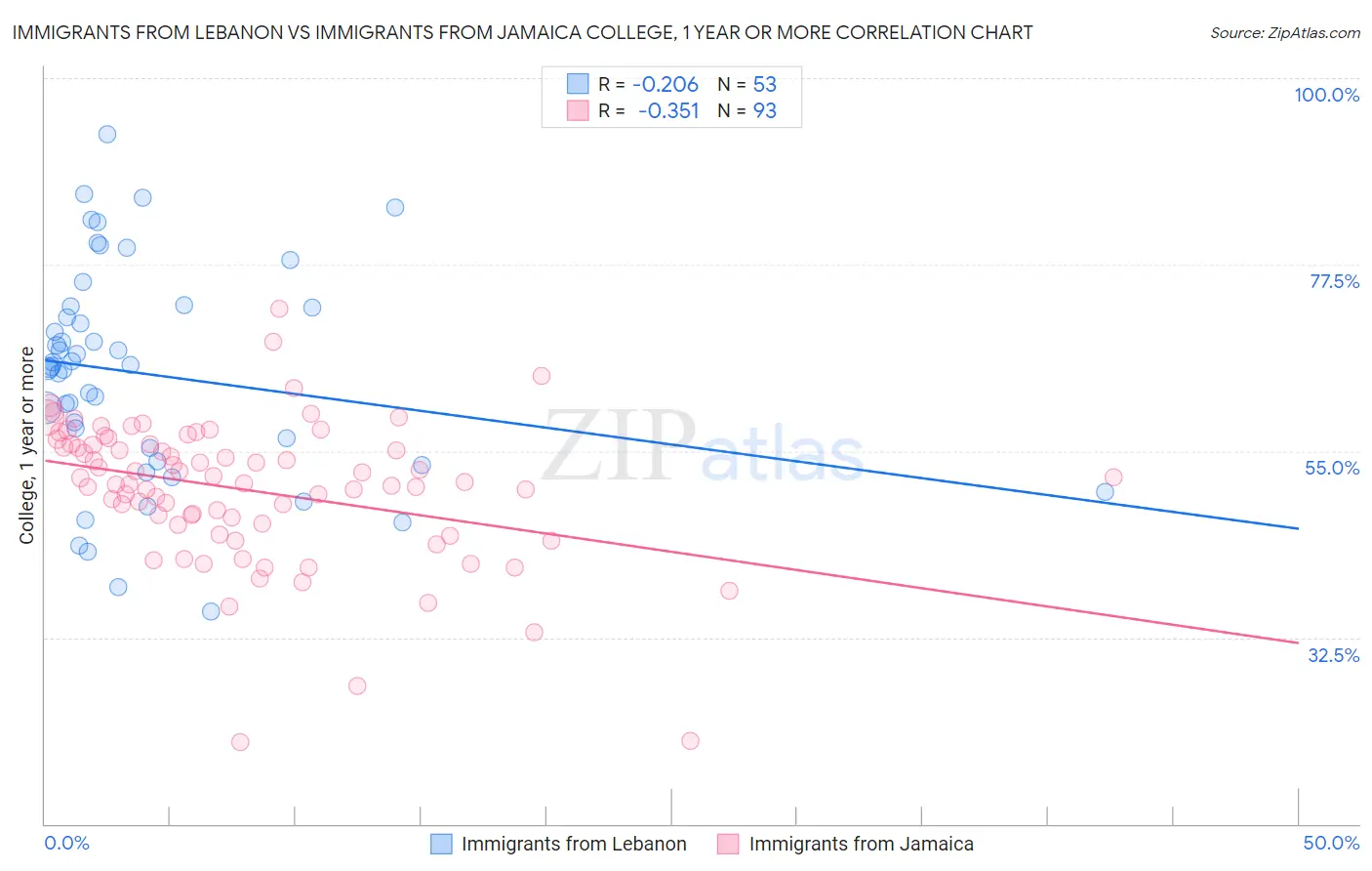 Immigrants from Lebanon vs Immigrants from Jamaica College, 1 year or more