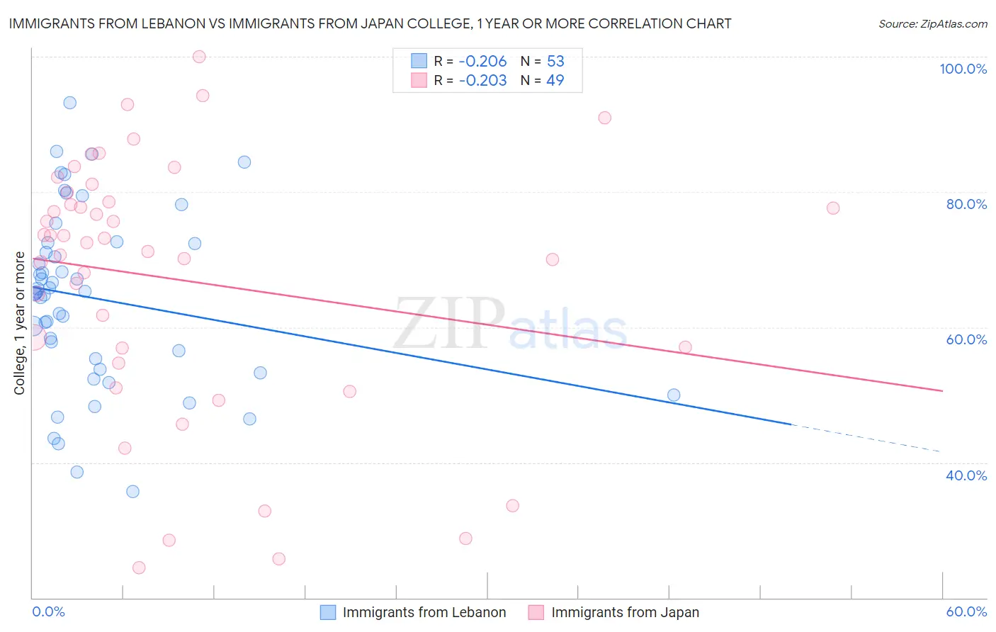 Immigrants from Lebanon vs Immigrants from Japan College, 1 year or more