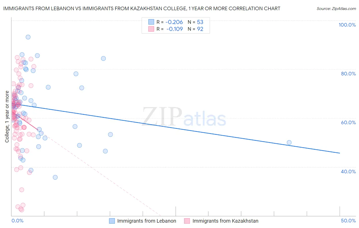 Immigrants from Lebanon vs Immigrants from Kazakhstan College, 1 year or more