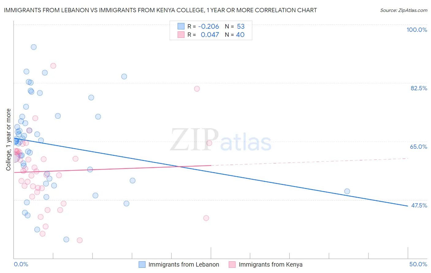 Immigrants from Lebanon vs Immigrants from Kenya College, 1 year or more