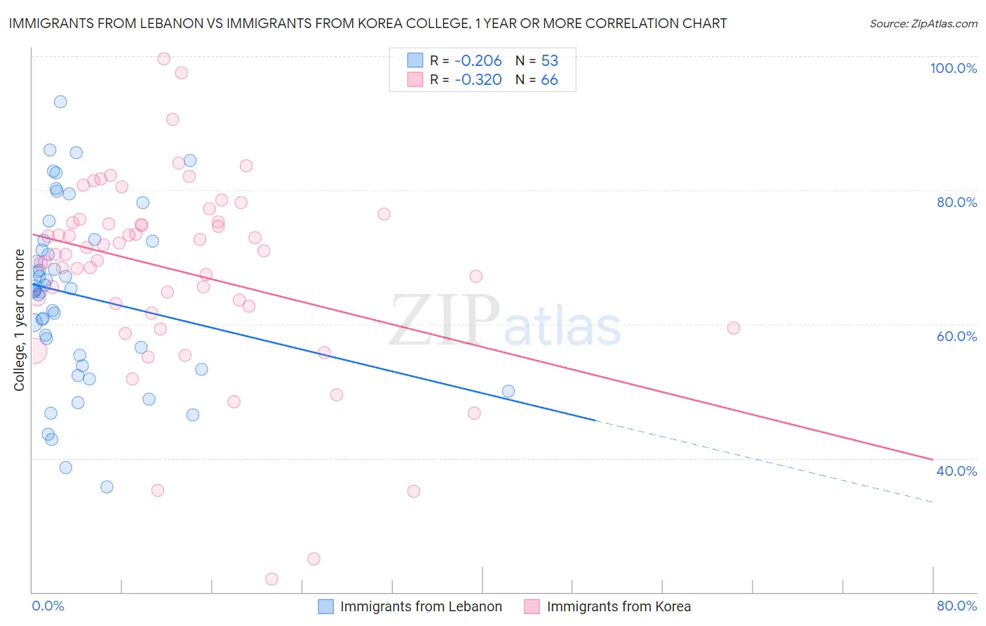 Immigrants from Lebanon vs Immigrants from Korea College, 1 year or more