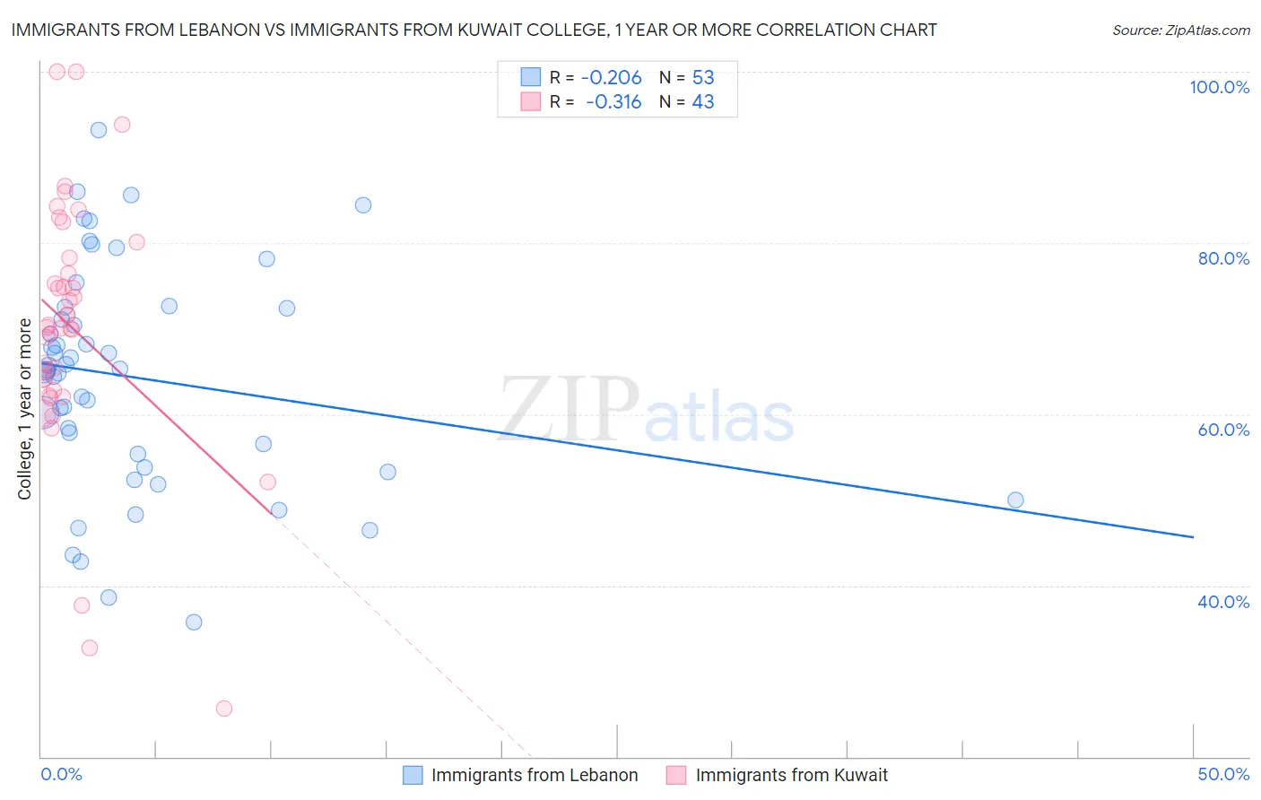 Immigrants from Lebanon vs Immigrants from Kuwait College, 1 year or more