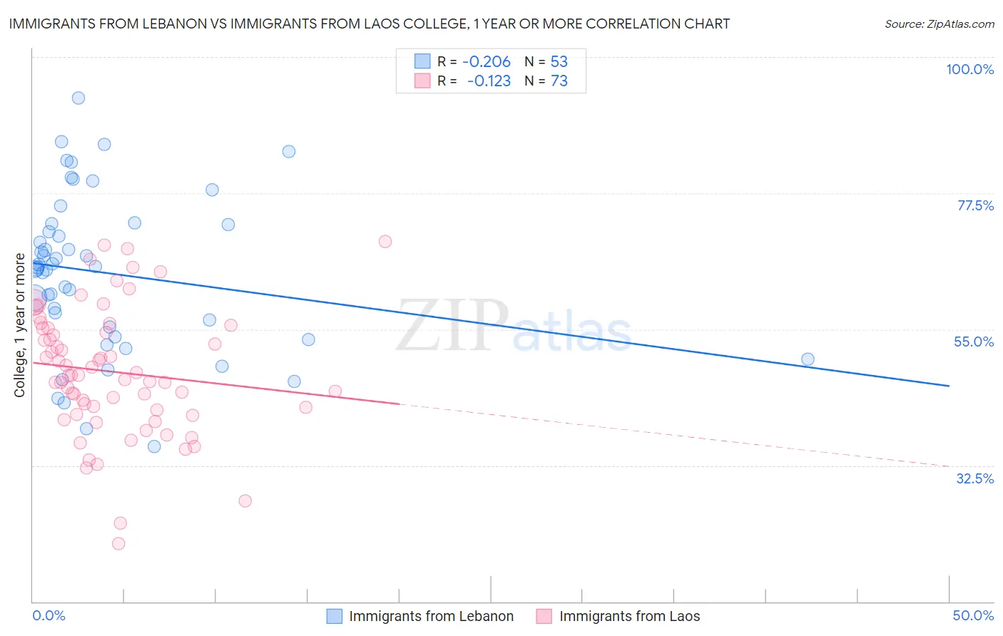 Immigrants from Lebanon vs Immigrants from Laos College, 1 year or more