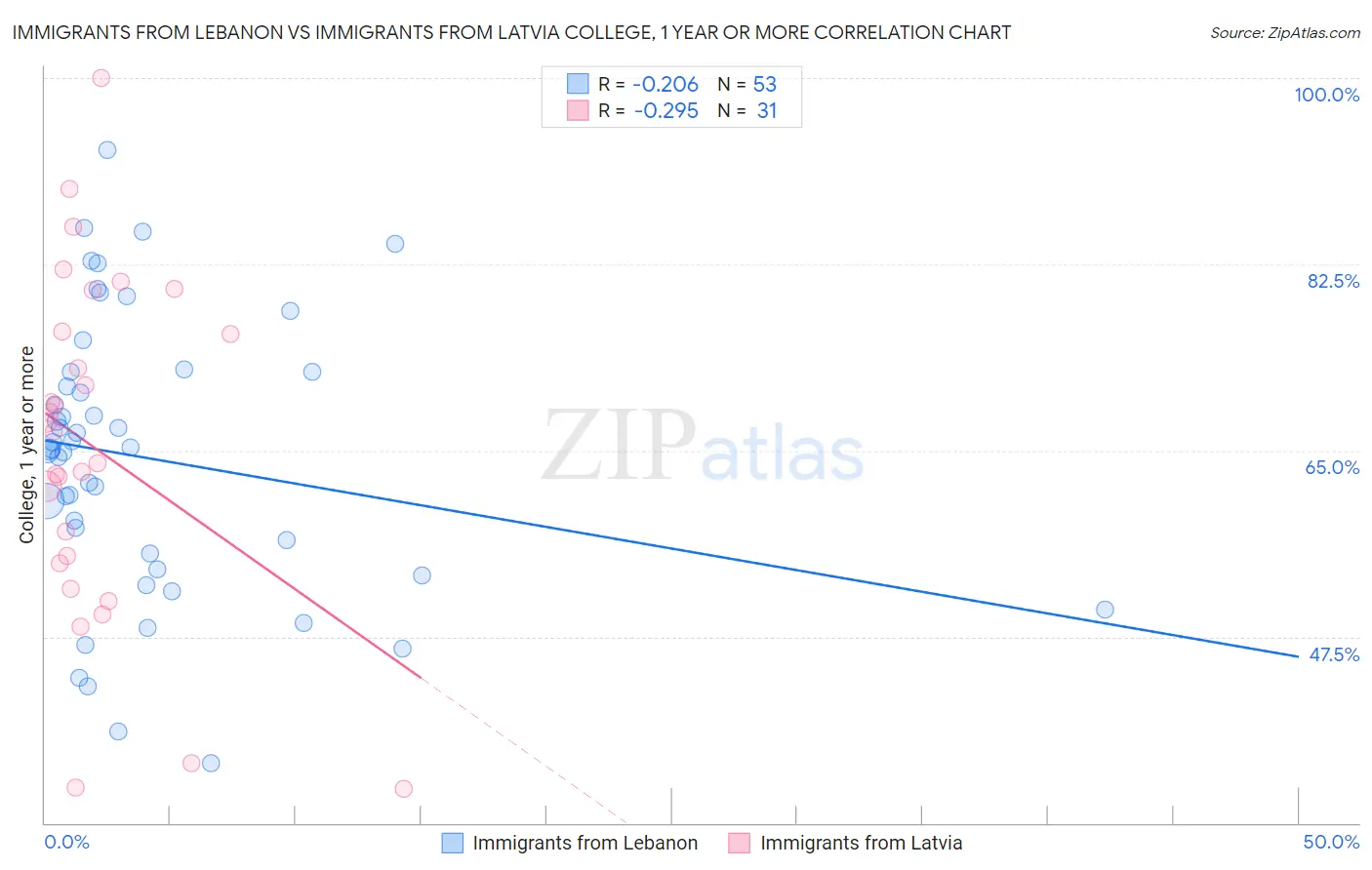 Immigrants from Lebanon vs Immigrants from Latvia College, 1 year or more