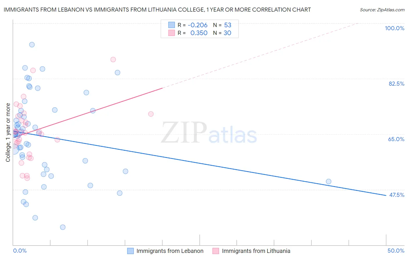 Immigrants from Lebanon vs Immigrants from Lithuania College, 1 year or more