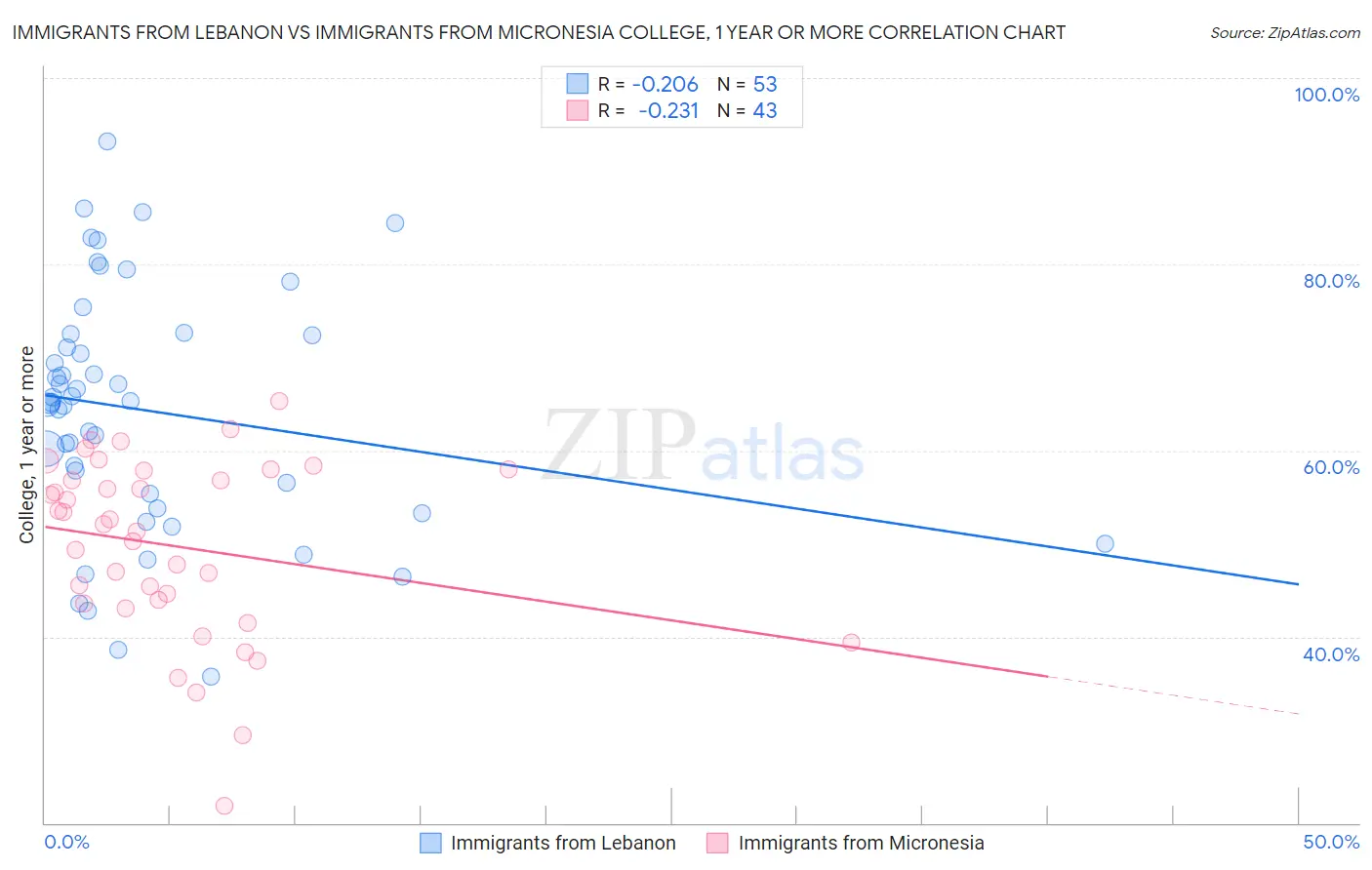 Immigrants from Lebanon vs Immigrants from Micronesia College, 1 year or more