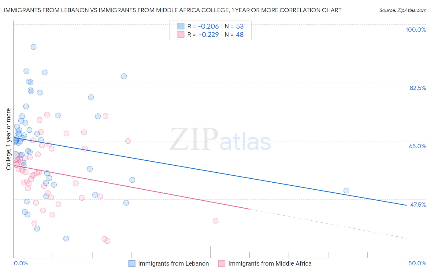 Immigrants from Lebanon vs Immigrants from Middle Africa College, 1 year or more