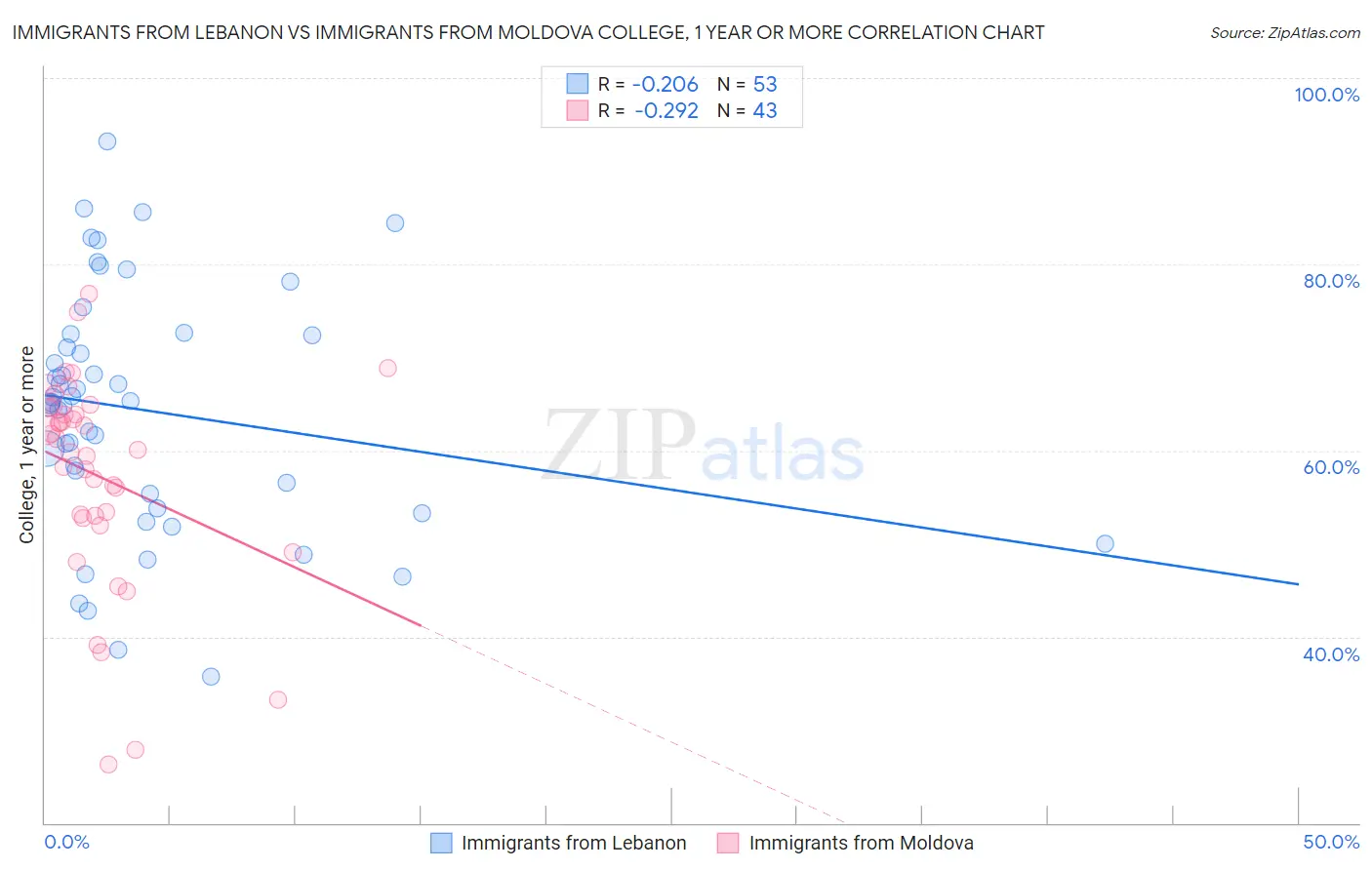 Immigrants from Lebanon vs Immigrants from Moldova College, 1 year or more