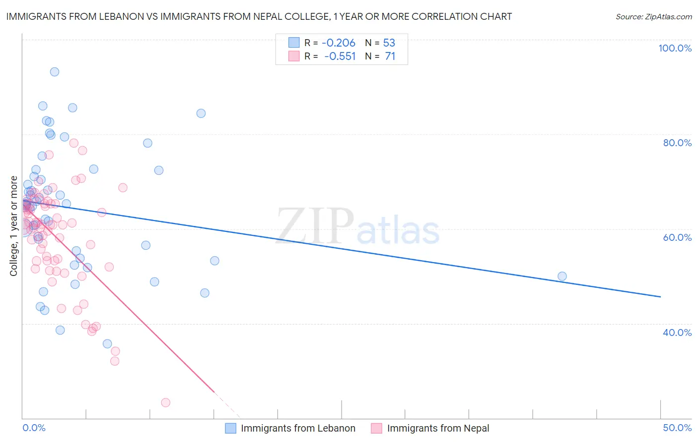 Immigrants from Lebanon vs Immigrants from Nepal College, 1 year or more