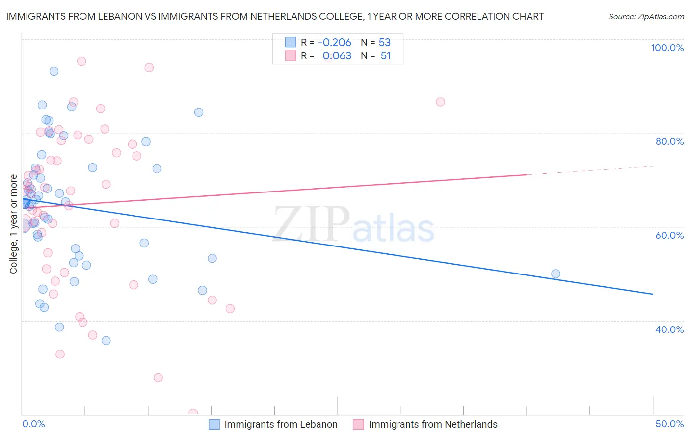 Immigrants from Lebanon vs Immigrants from Netherlands College, 1 year or more