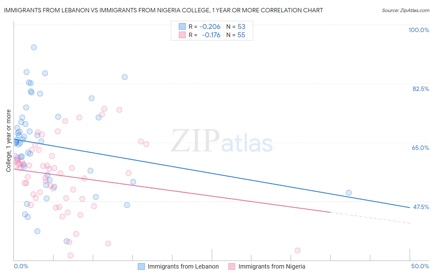 Immigrants from Lebanon vs Immigrants from Nigeria College, 1 year or more