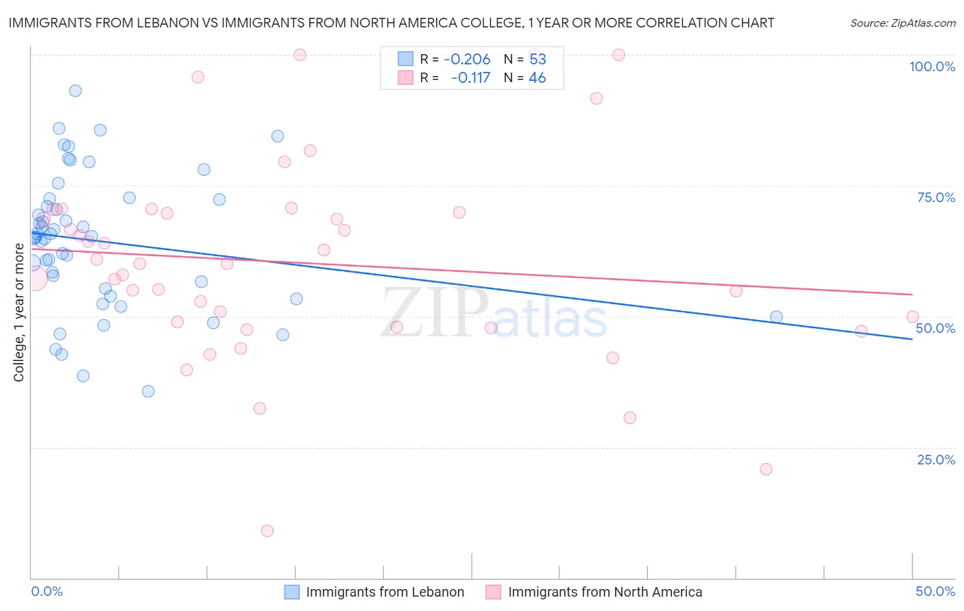 Immigrants from Lebanon vs Immigrants from North America College, 1 year or more