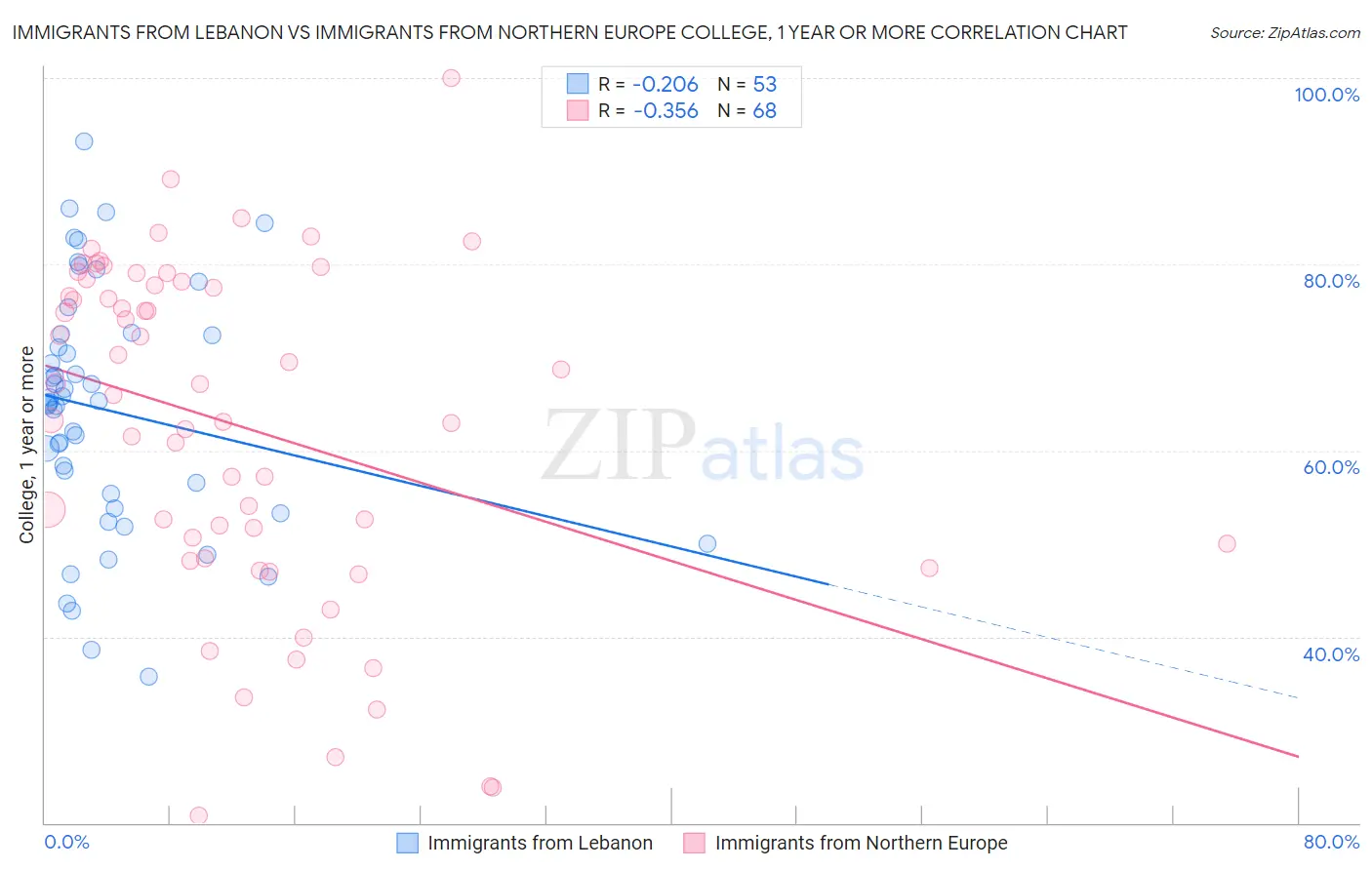 Immigrants from Lebanon vs Immigrants from Northern Europe College, 1 year or more
