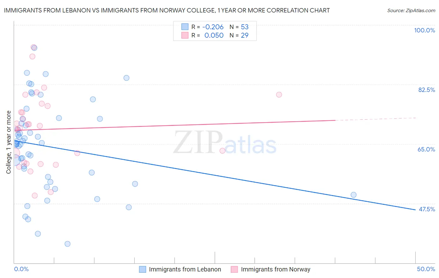 Immigrants from Lebanon vs Immigrants from Norway College, 1 year or more