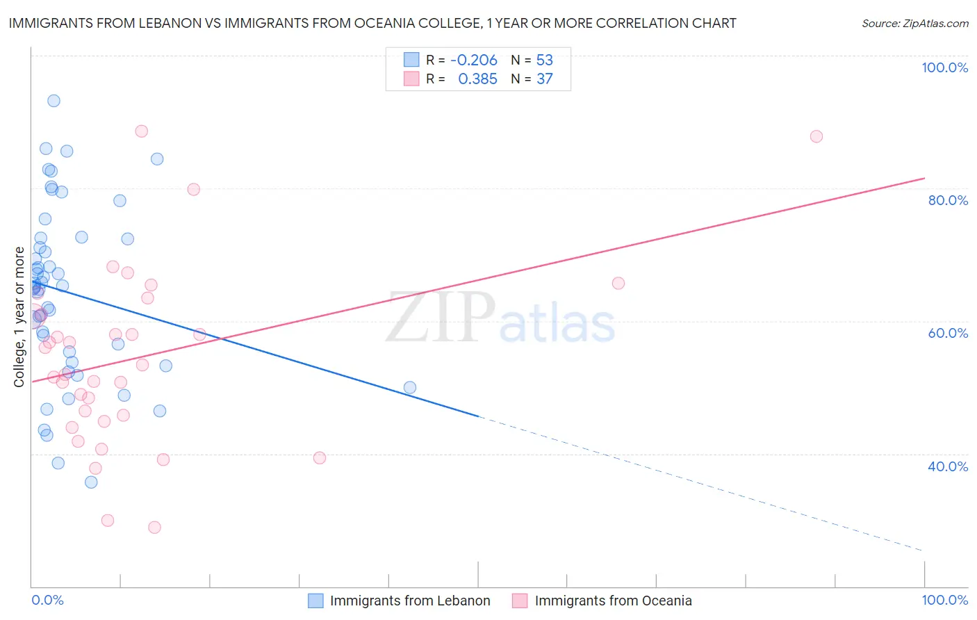 Immigrants from Lebanon vs Immigrants from Oceania College, 1 year or more