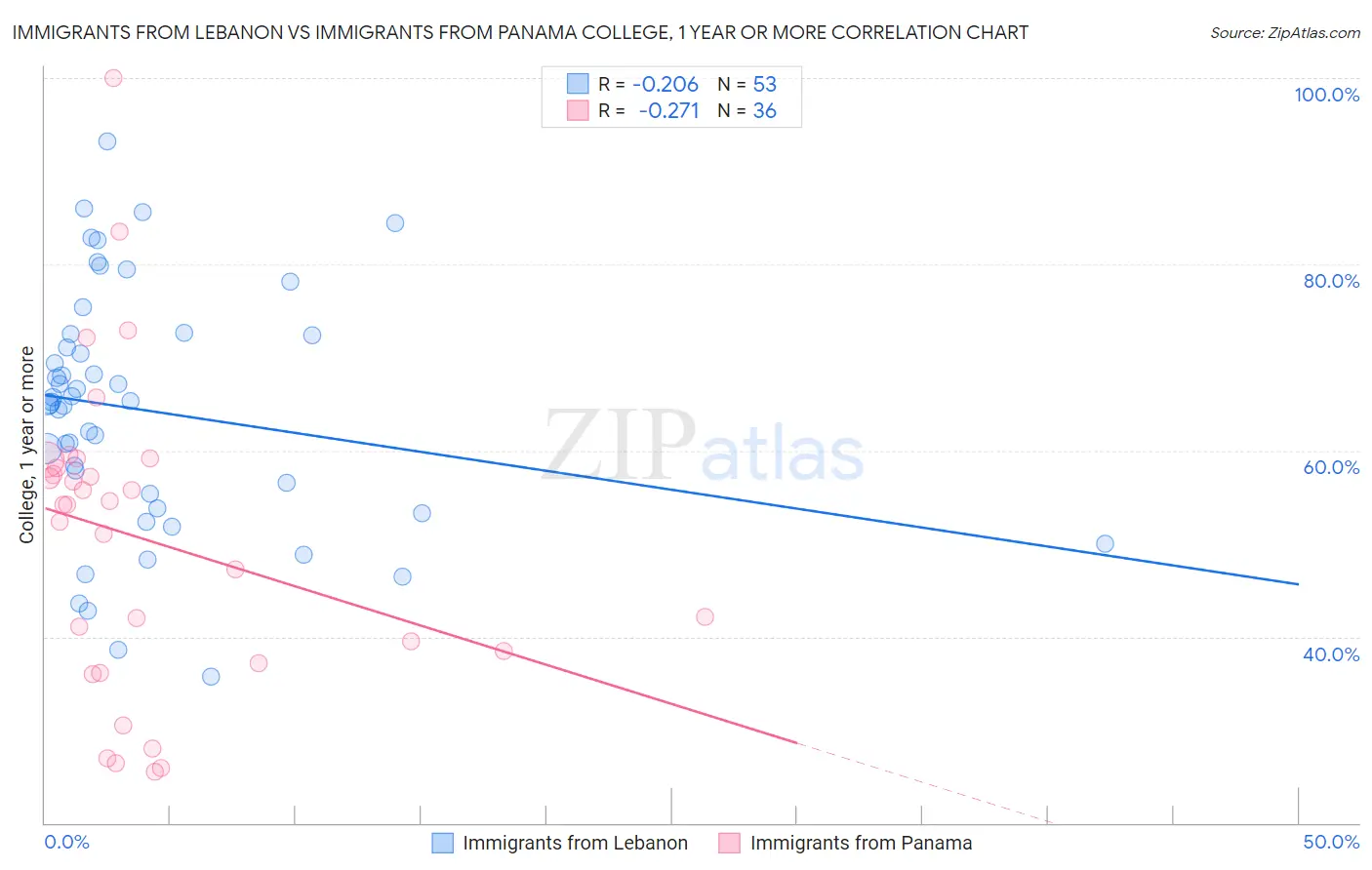 Immigrants from Lebanon vs Immigrants from Panama College, 1 year or more