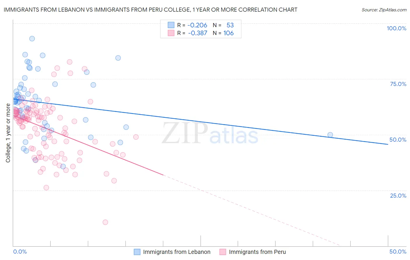 Immigrants from Lebanon vs Immigrants from Peru College, 1 year or more