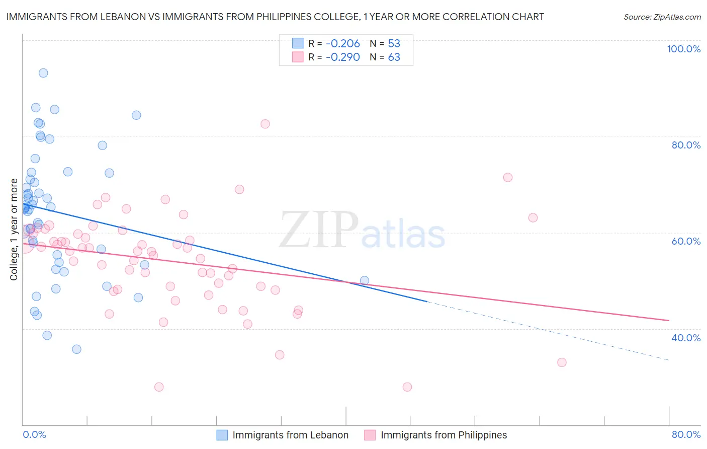 Immigrants from Lebanon vs Immigrants from Philippines College, 1 year or more