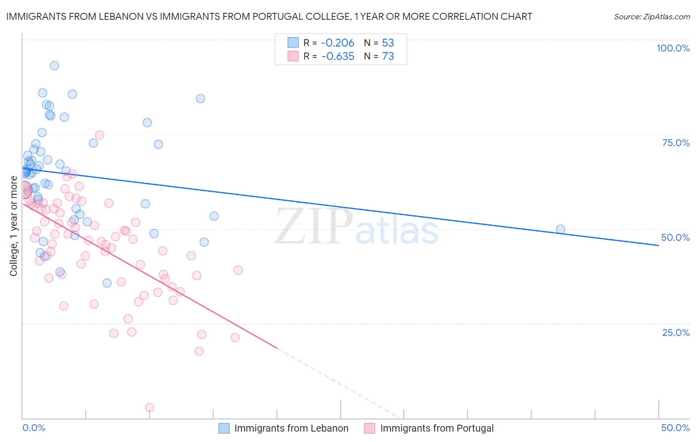 Immigrants from Lebanon vs Immigrants from Portugal College, 1 year or more