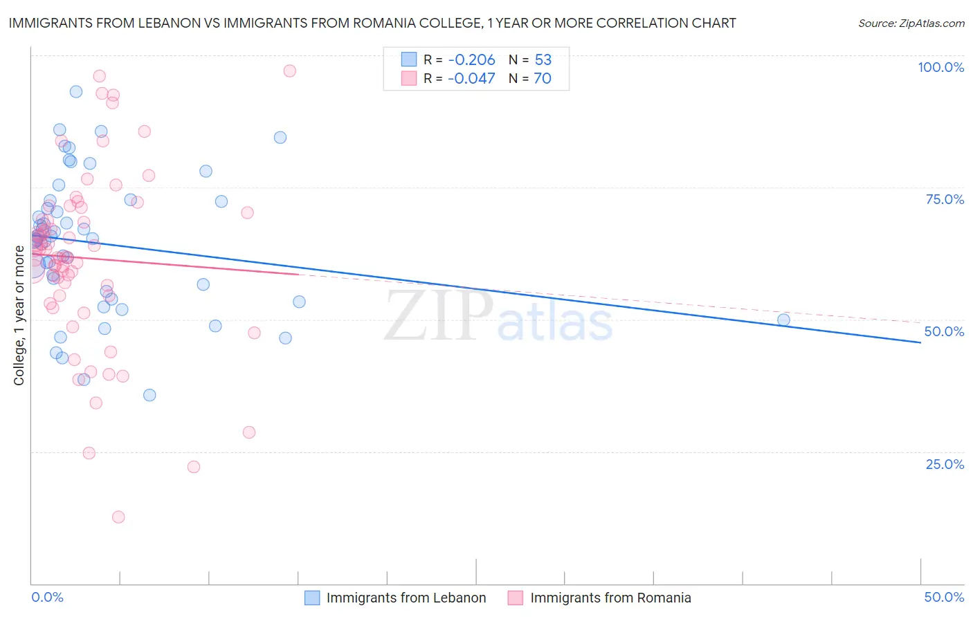 Immigrants from Lebanon vs Immigrants from Romania College, 1 year or more