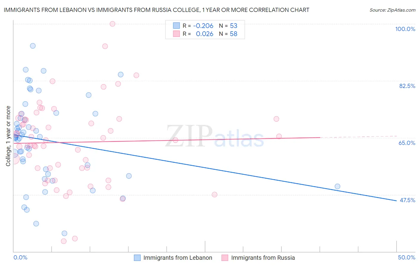 Immigrants from Lebanon vs Immigrants from Russia College, 1 year or more