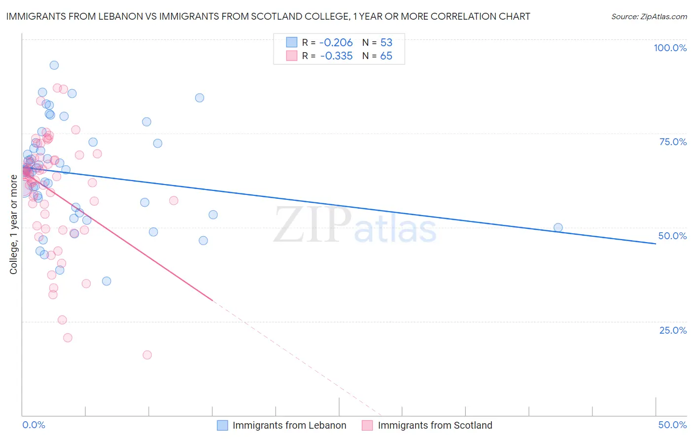 Immigrants from Lebanon vs Immigrants from Scotland College, 1 year or more