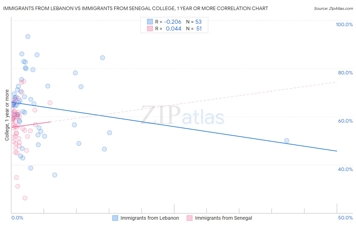 Immigrants from Lebanon vs Immigrants from Senegal College, 1 year or more