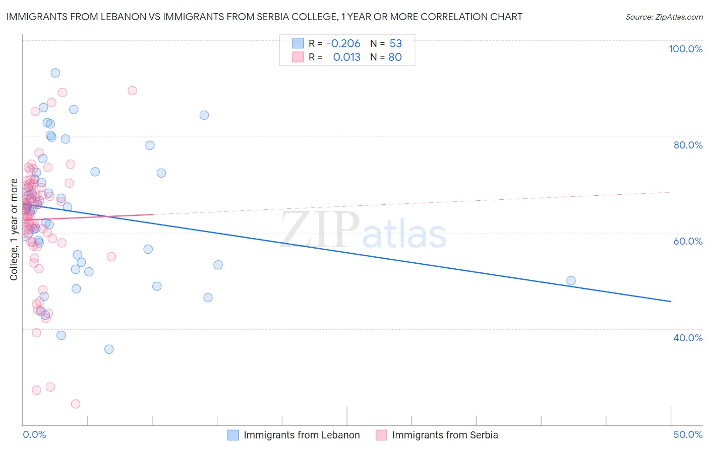 Immigrants from Lebanon vs Immigrants from Serbia College, 1 year or more