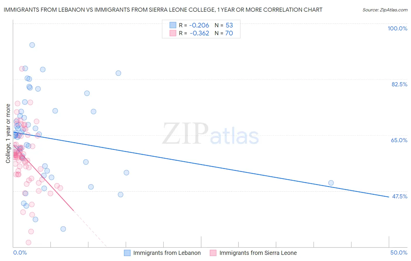 Immigrants from Lebanon vs Immigrants from Sierra Leone College, 1 year or more