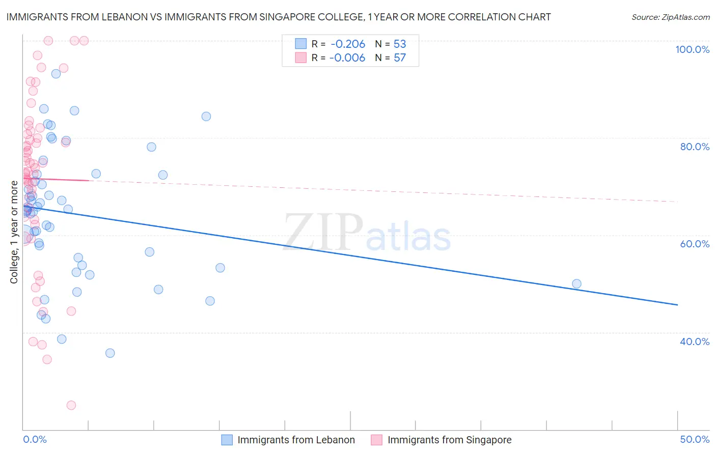 Immigrants from Lebanon vs Immigrants from Singapore College, 1 year or more