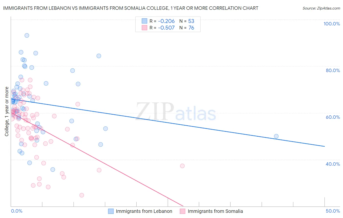 Immigrants from Lebanon vs Immigrants from Somalia College, 1 year or more