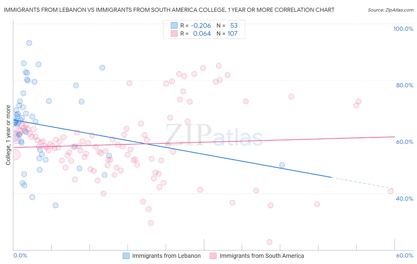 Immigrants from Lebanon vs Immigrants from South America College, 1 year or more