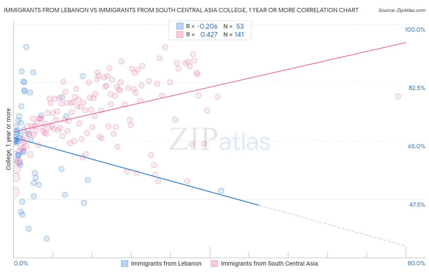 Immigrants from Lebanon vs Immigrants from South Central Asia College, 1 year or more