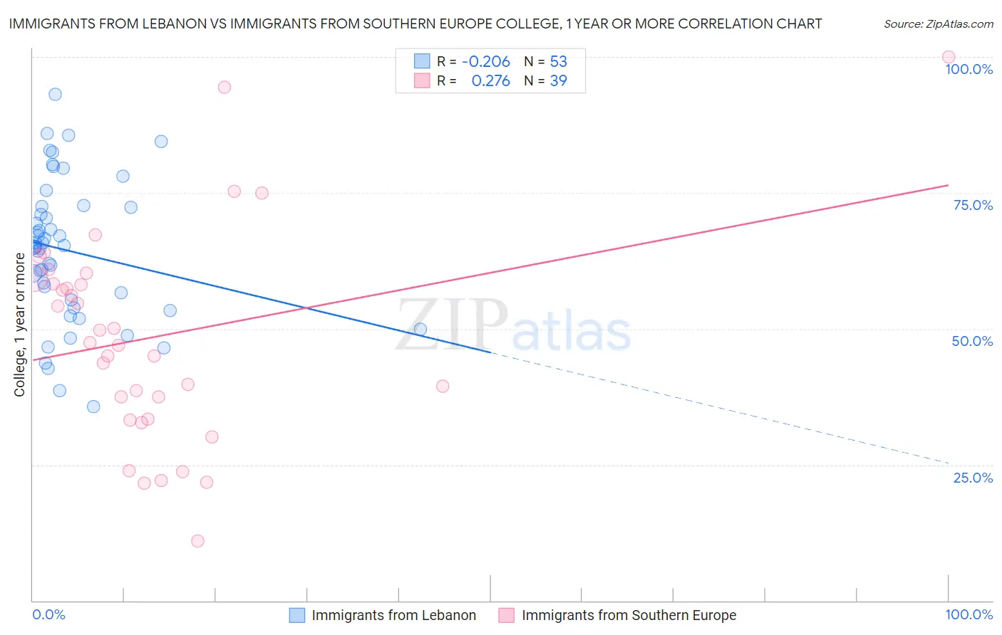 Immigrants from Lebanon vs Immigrants from Southern Europe College, 1 year or more