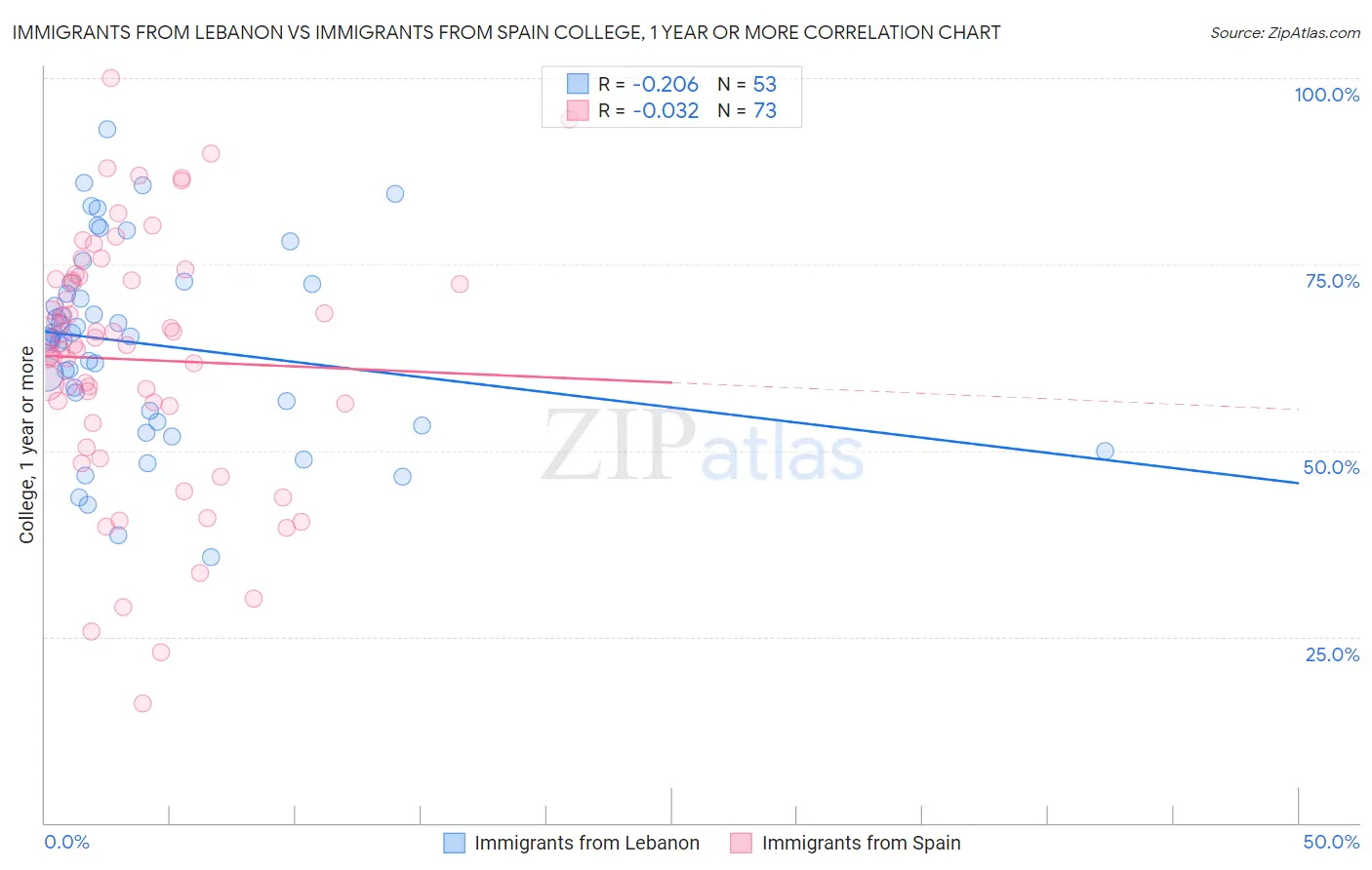 Immigrants from Lebanon vs Immigrants from Spain College, 1 year or more