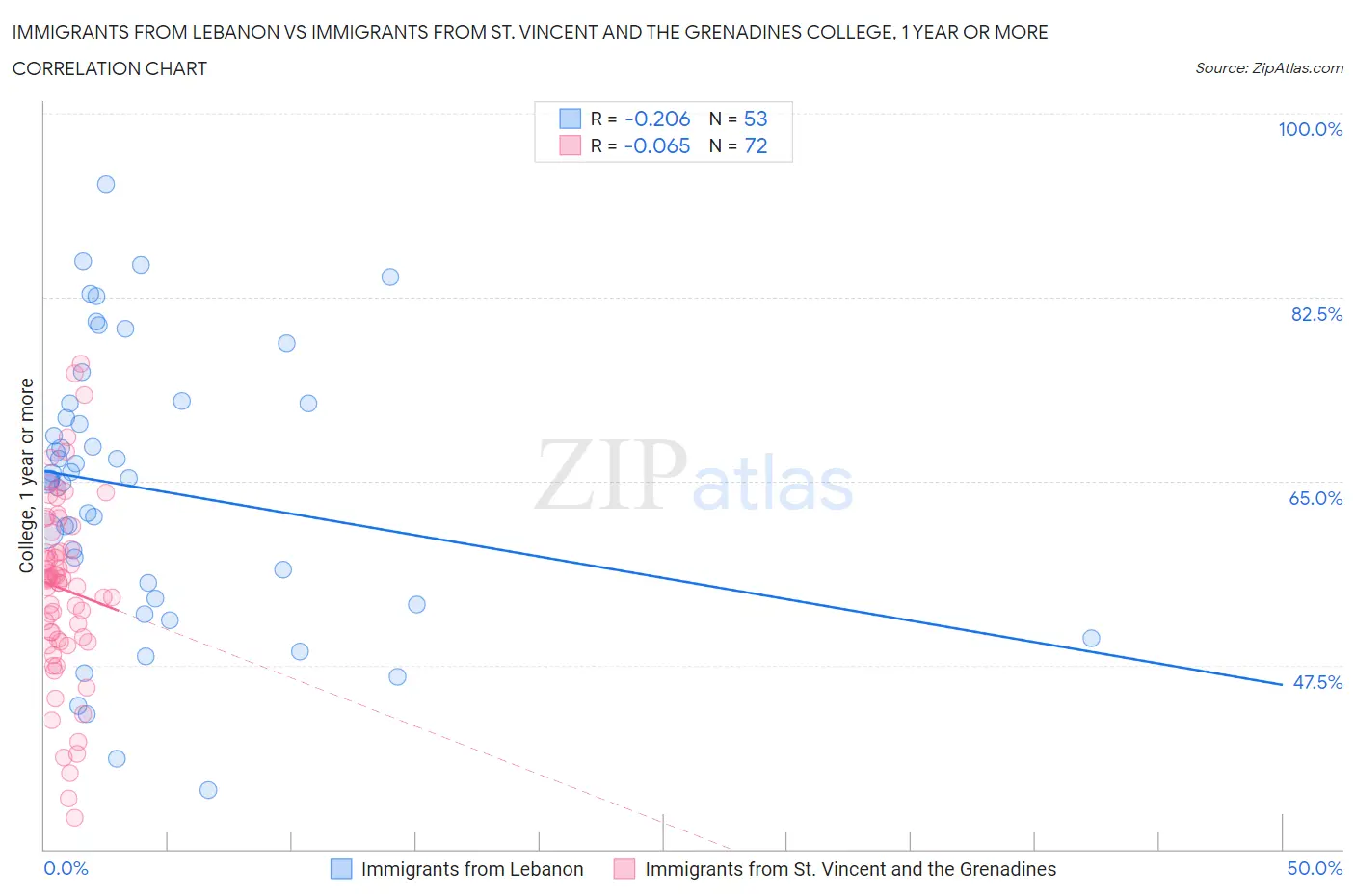 Immigrants from Lebanon vs Immigrants from St. Vincent and the Grenadines College, 1 year or more