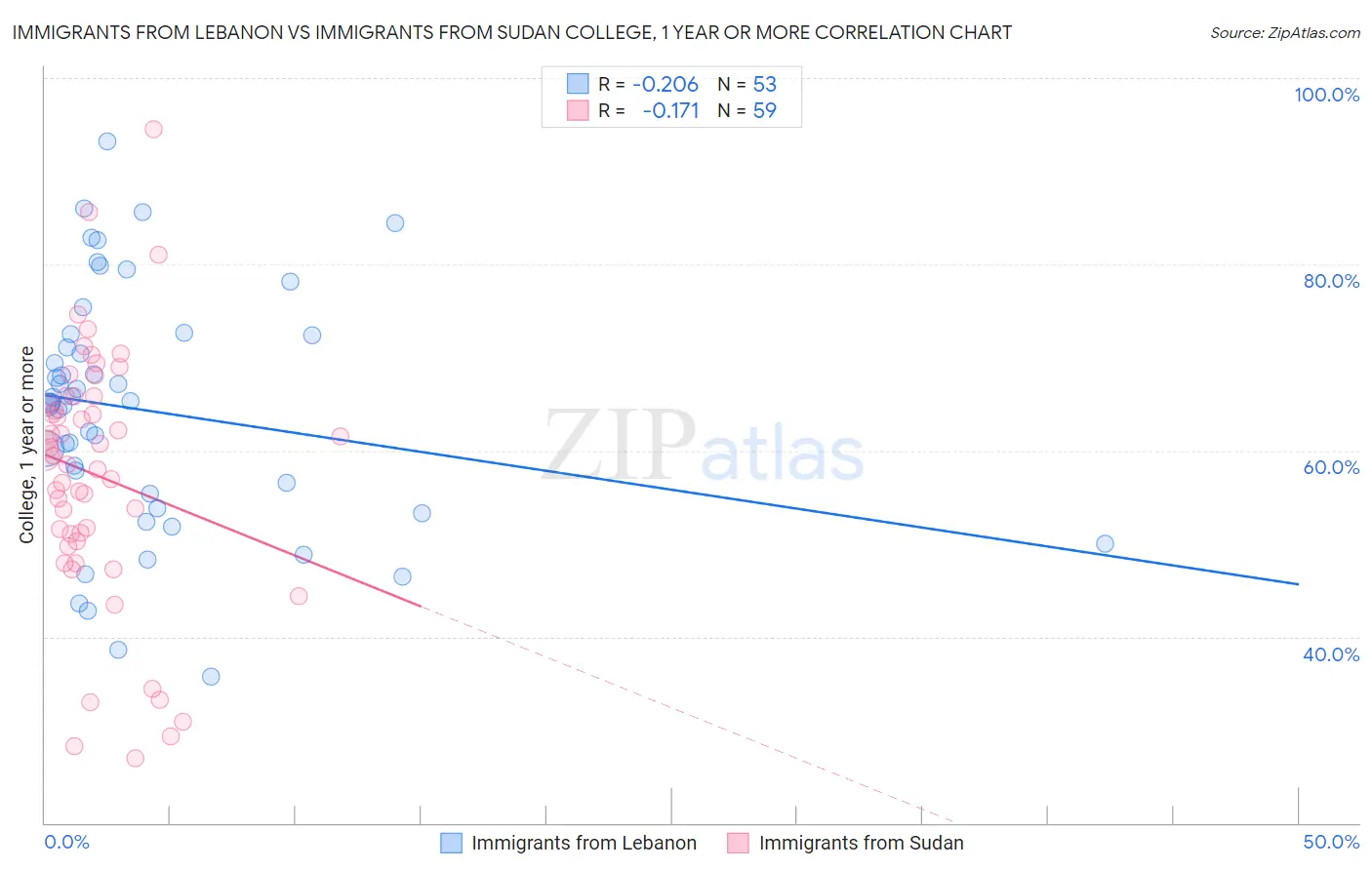 Immigrants from Lebanon vs Immigrants from Sudan College, 1 year or more